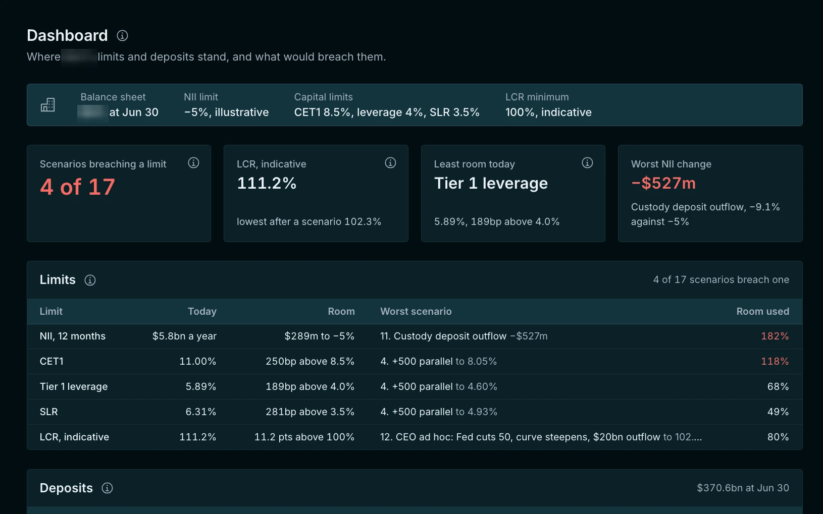 The RAID bank Dashboard: 12-month NII, CET1, Tier 1 leverage, SLR and an indicative LCR, each against its limit, with deposits by kind.