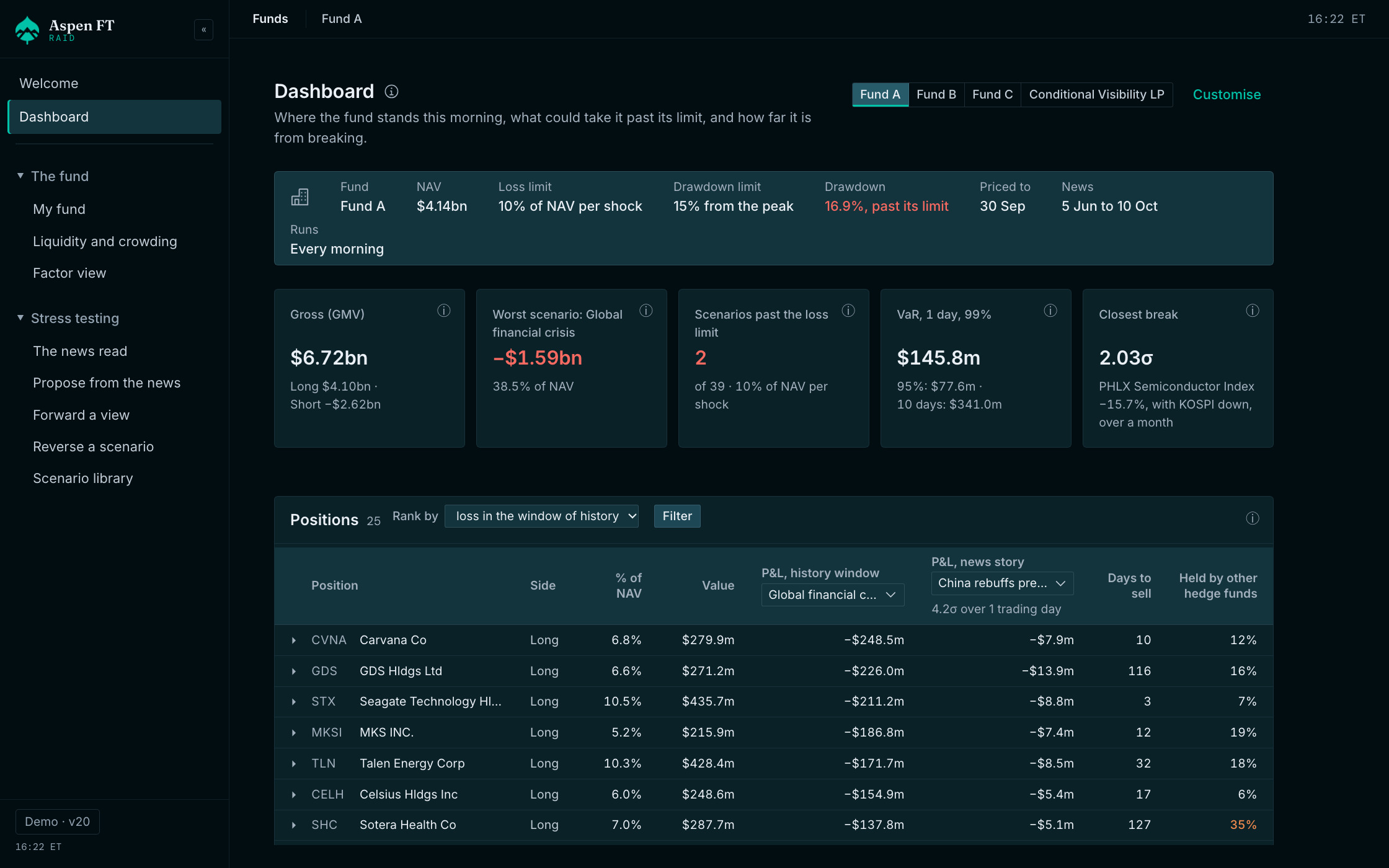 The RAID fund Dashboard: the fund against its loss and drawdown limits, its VaR and closest break, and each position's days to sell.