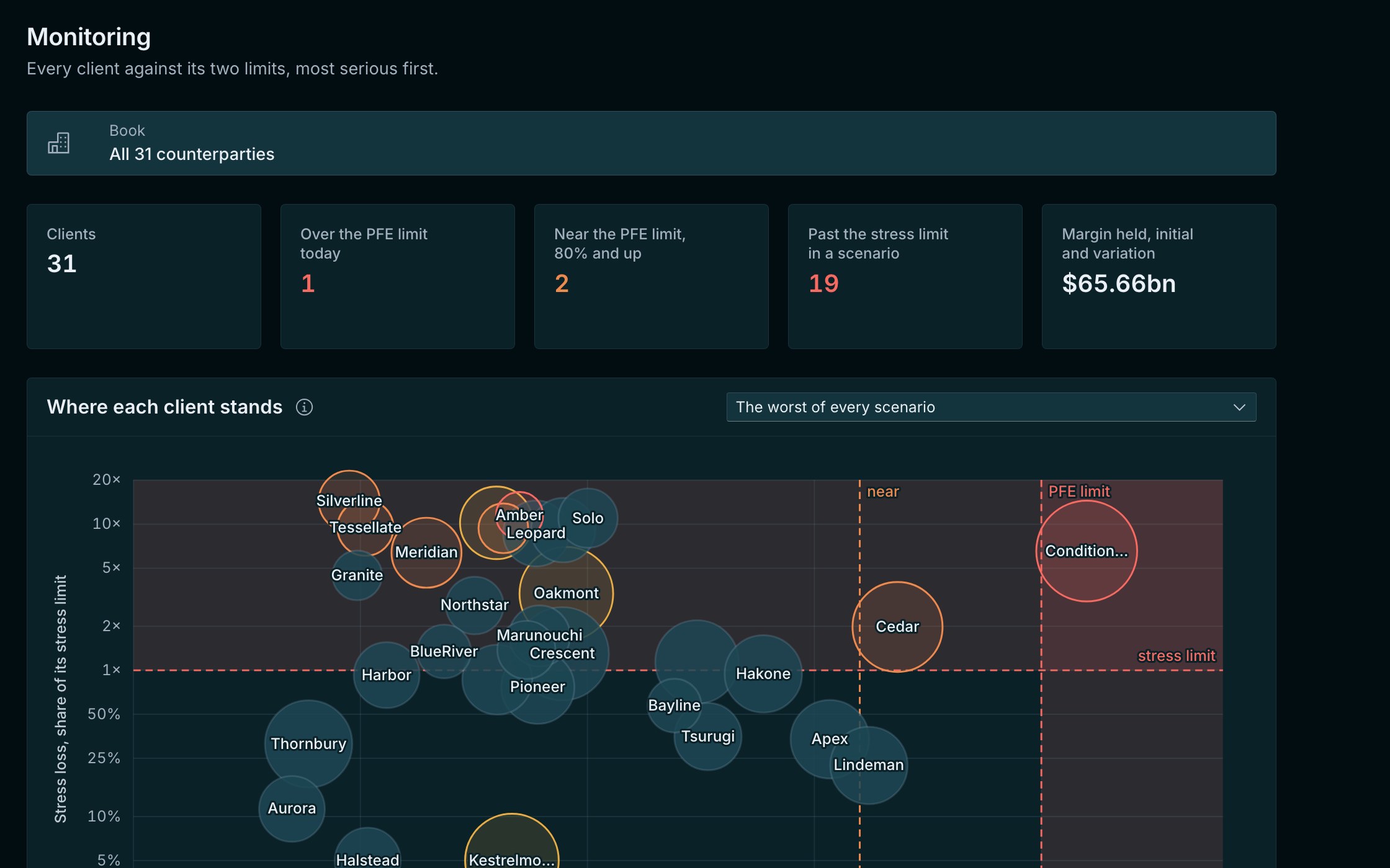 RAID's Monitoring view: every client plotted by its exposure against its limit and its stress loss against its stress limit.