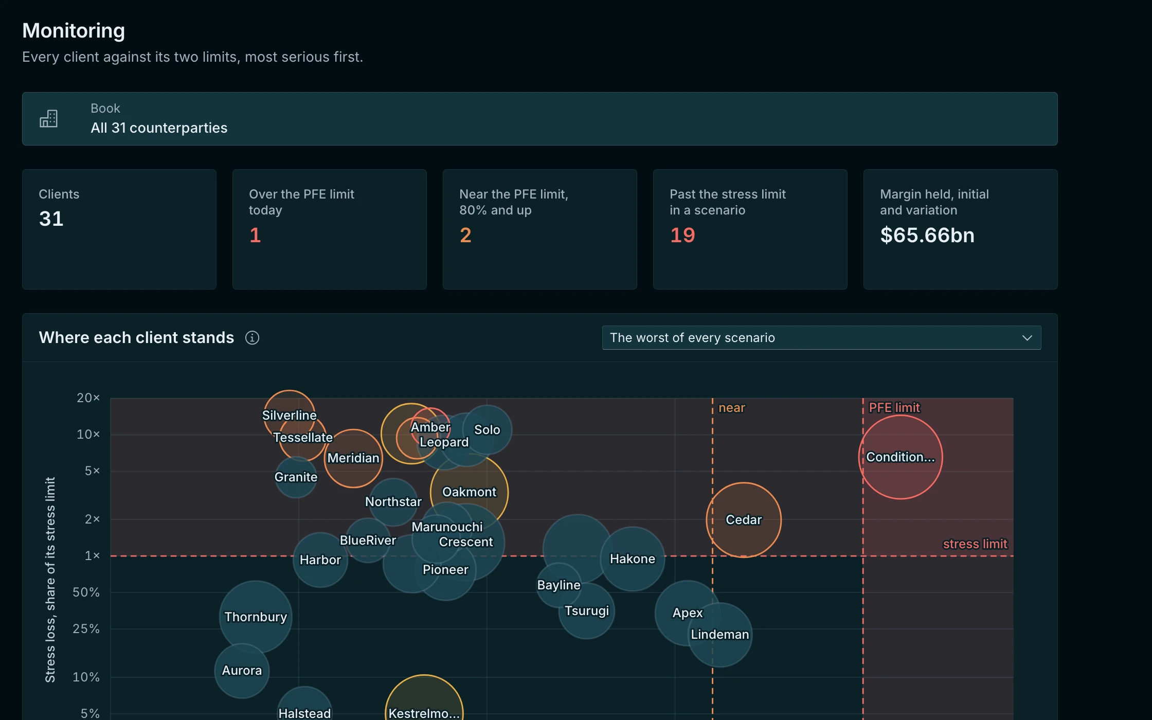 RAID's Monitoring view: every client plotted against its two limits, the most serious first.