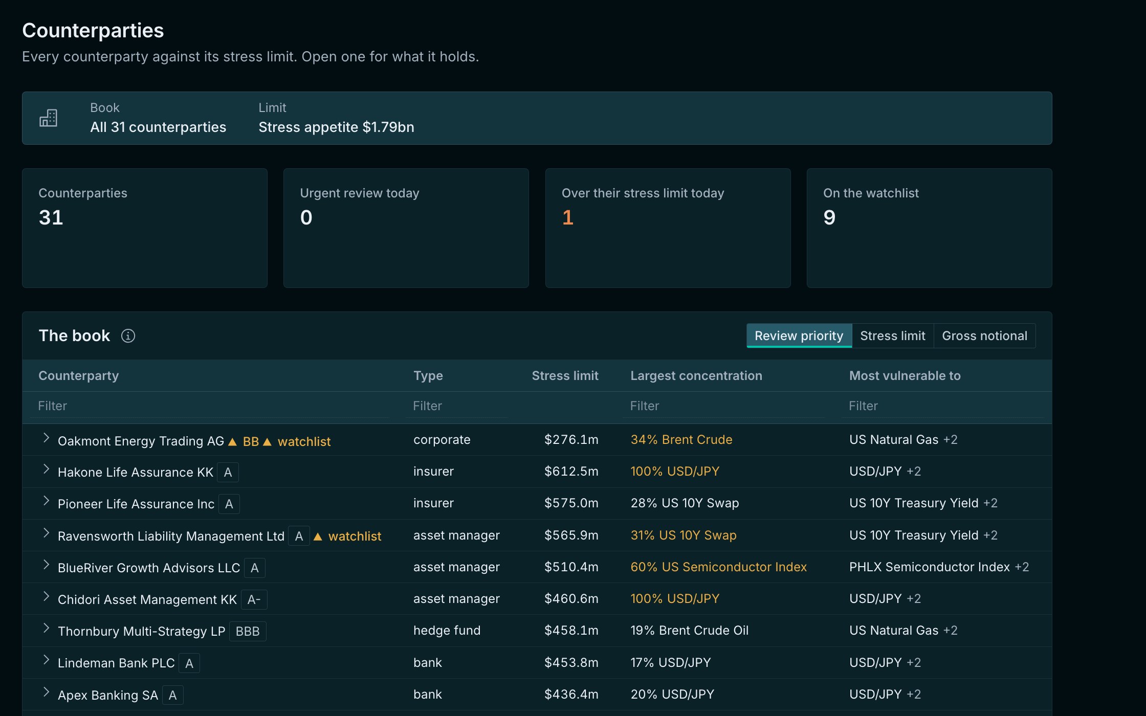 The RAID console listing 31 counterparties with their stress limits, largest concentrations and what each is most vulnerable to.