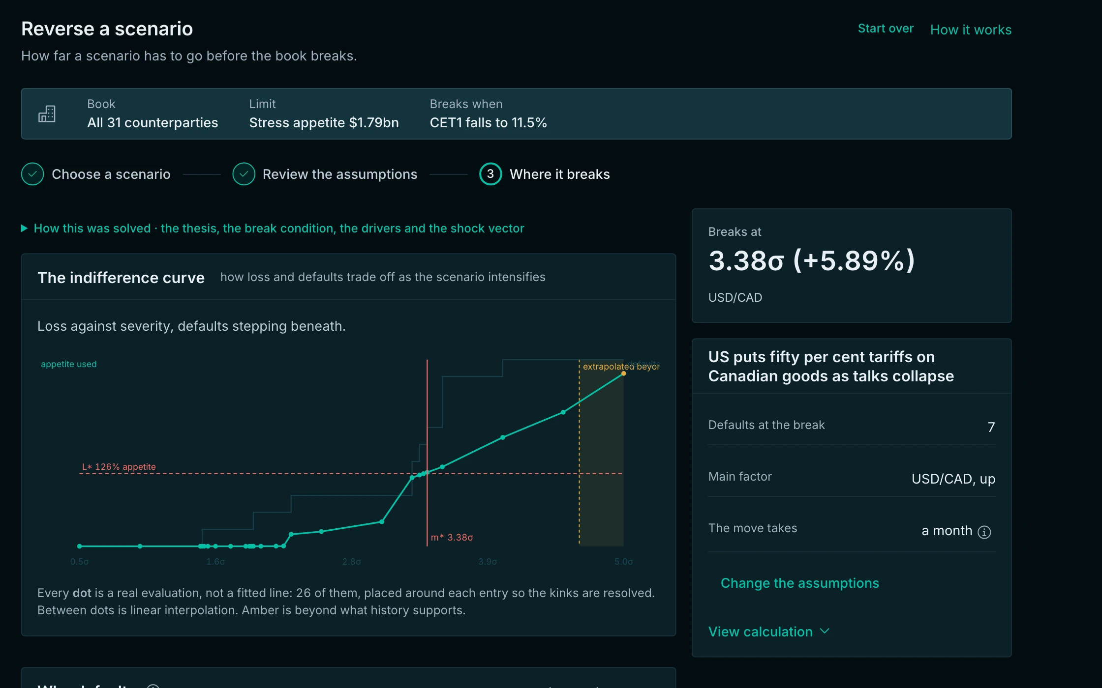 RAID's Reverse on the tariff story: the book breaks at 3.38σ, the US dollar up 5.89% against the Canadian dollar over a month, with seven clients defaulting at the break.