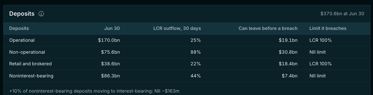 The bank's deposits by kind: balance, the LCR's 30-day outflow and how much can leave before a limit breaks.