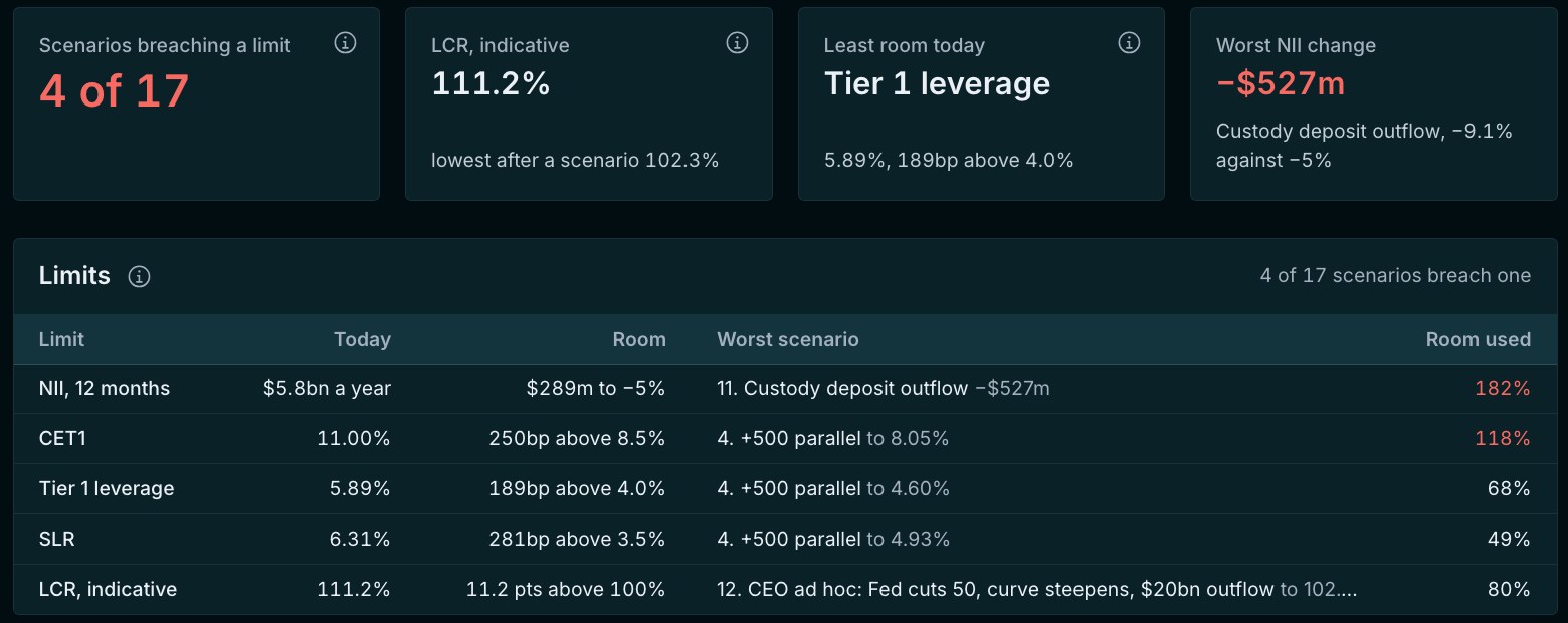 The bank's limits: NII, CET1, Tier 1 leverage, SLR and LCR, each with its room and the scenario that presses it hardest.