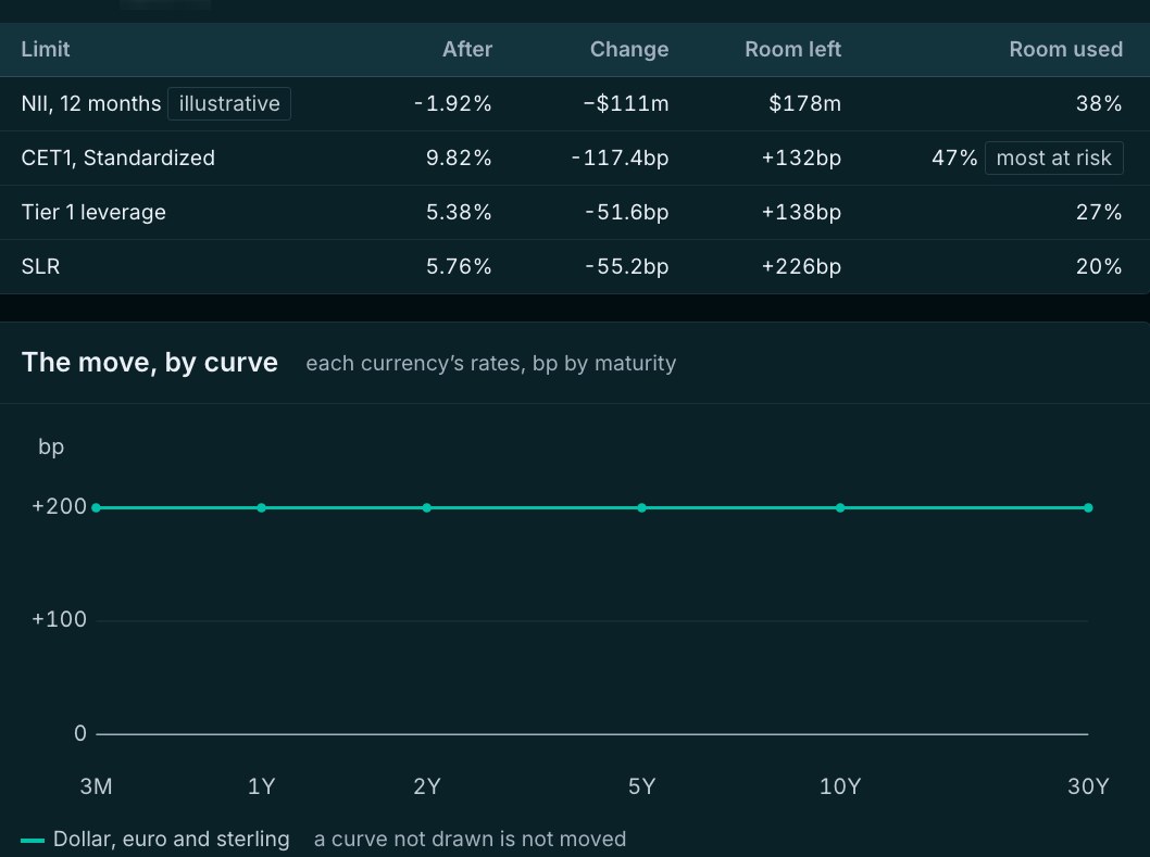 A +200bp parallel rate shock on the bank: each limit after the move, and the move by curve.