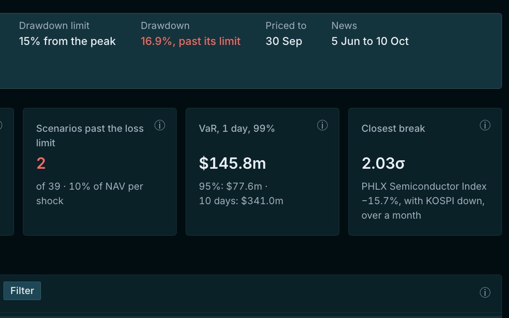 The fund's Dashboard: its drawdown against the limit, the scenarios past its loss limit, VaR and the closest break.
