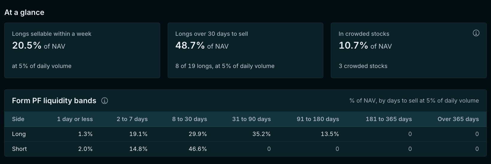 Liquidity and crowding: the share of the fund sellable within a week, the longs that take over 30 days, and the Form PF liquidity bands.