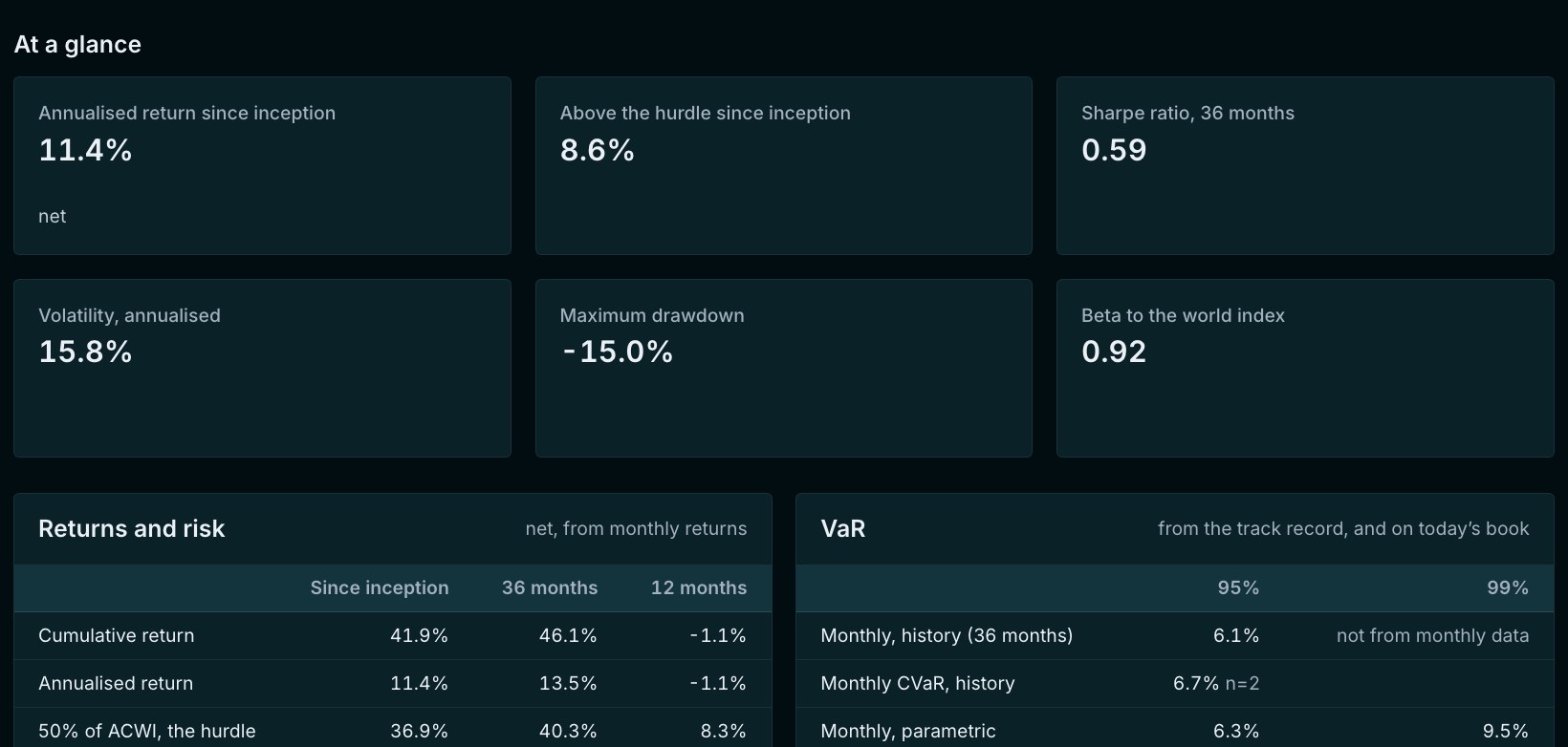 The investor one-pager: return, Sharpe ratio, volatility, drawdown and beta, with returns, risk and VaR beneath.